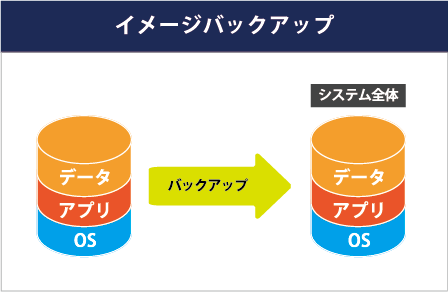 イメージバックアップ