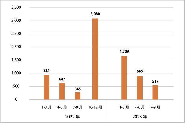 図1：国内法人組織におけるランサムウェア検出台数推移