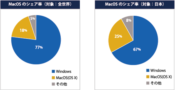 MacOSのシェア率（全世界・日本）