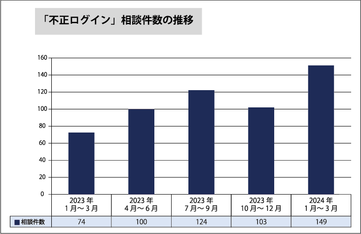 不正ログインの相談件数