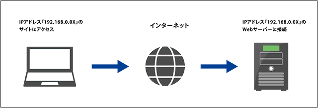 IPの仕組み