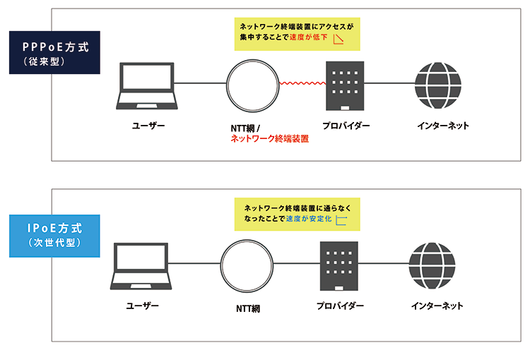 PPPoE方式とIPoE方式の画像