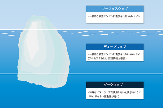 サーフェスウェブ・ディープウェブ・ダークウェブの図