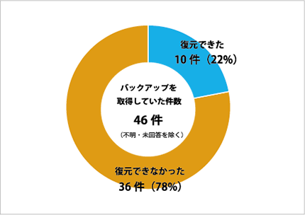 バックアップ取得後の復元率 円グラフ