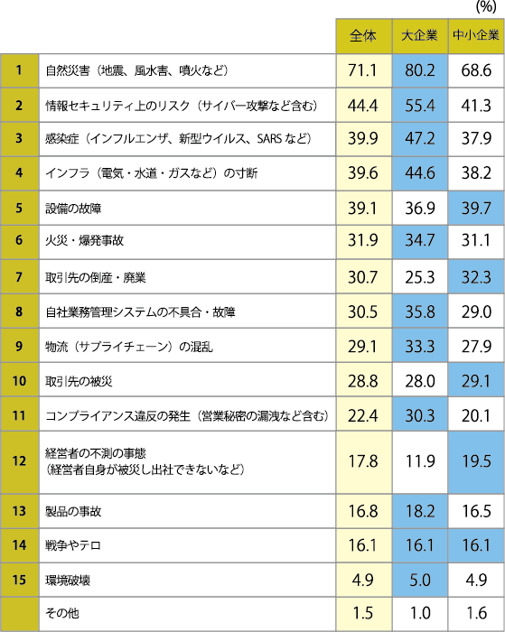 「事業継続が困難になると想定されるリスク」ランキング