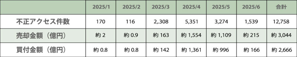 インターネット取引サービスへの不正アクセス・不正取引金額の図（2025年1月～6月）