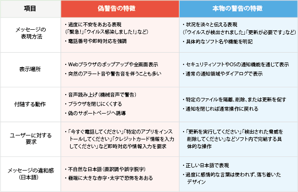 偽警告と本物の警告-特徴の違い比較表