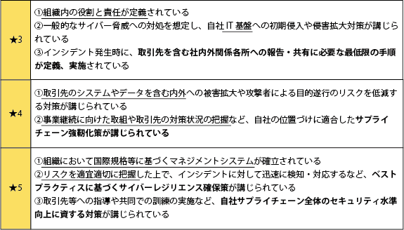 評価制度★3～5 脅威に対する達成水準