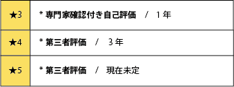 評価制度★3～5 評価スキーム、有効期間