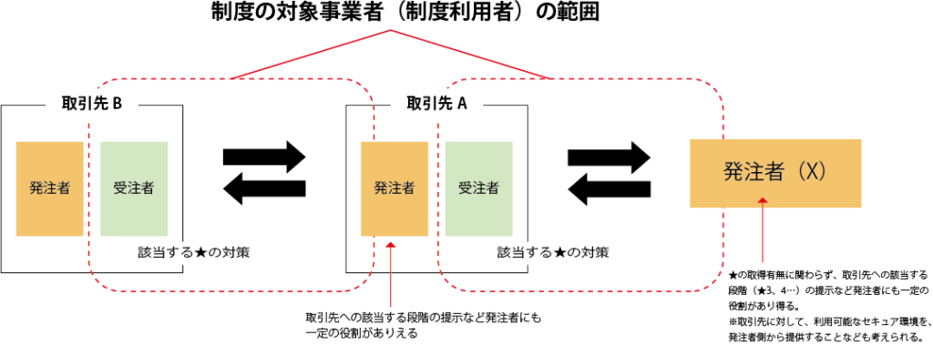 セキュリティ対策評価制度の対象事業者範囲