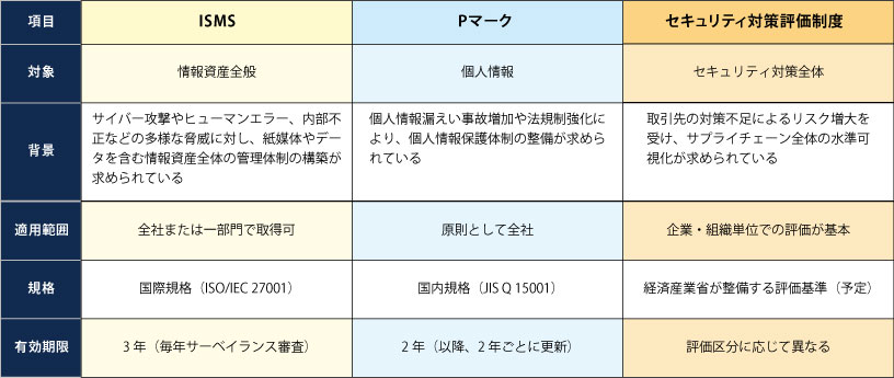 ISMS・Pマーク・セキュリティ対策評価制度の比較表